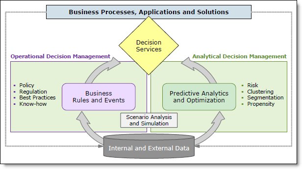  What is decision management?