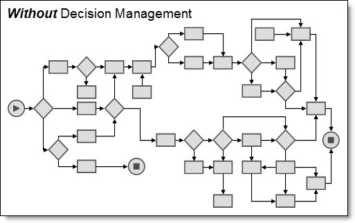  Complex business process with embedded decision logic