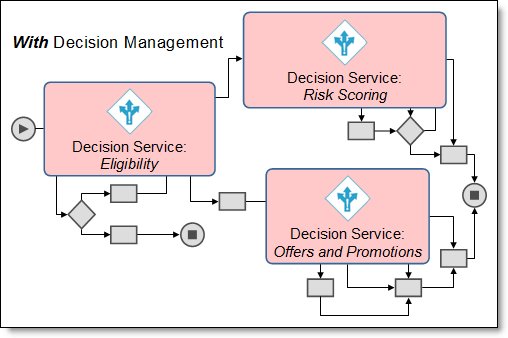 Business process simplified by extracting decision logic