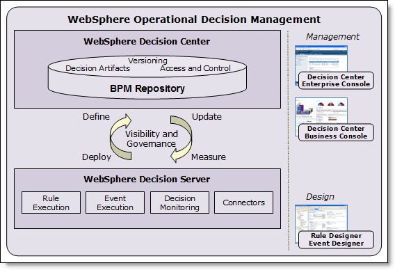 WebSphere Operational Decision Management V8