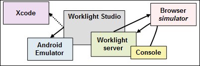 Worklight as an Integrated Development Environment (IDE)