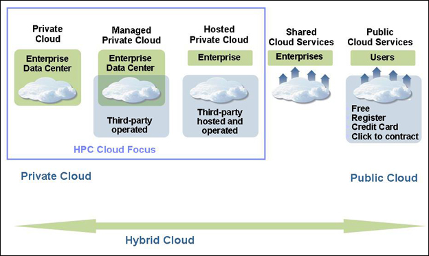 IBM HPC cloud