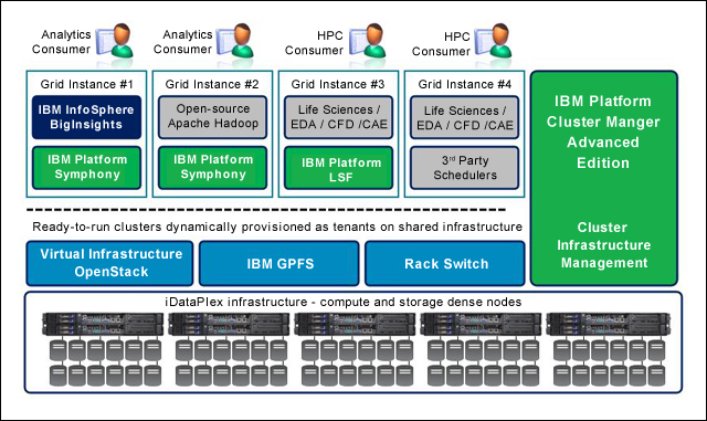 Overview of IBM Technical Computing and analytics clouds solution reference architecture