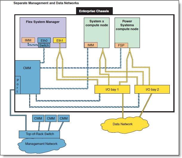 IBM Flex System Manager internal management network connections