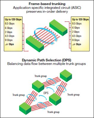 Figure 2. Exchange-based dynamic path selection optimizes fabric-wide performance and load balancing by automatically routing data to the most efficient and available path in the fabric.