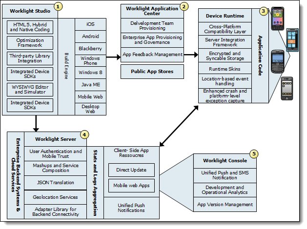 Main components of the IBM Worklight platform