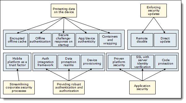 The mapping of Worklight security capabilities to mobile security objectives