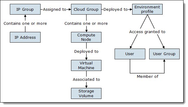 Cloud resources in an IBM PureApplication System