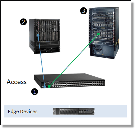 IBM Ethernet Switch B48Y connecting to the network infrastructure