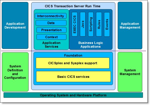 CICS application architecture