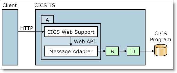 CICS web support