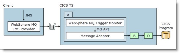 Connecting to CICS by using WebSphere MQ