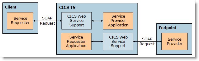 Web services architecture inside CICS