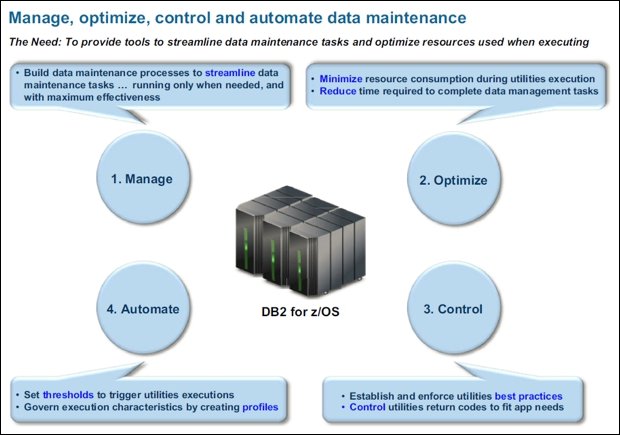 Figure 1. IBM DB2 Utilities Solution Pack