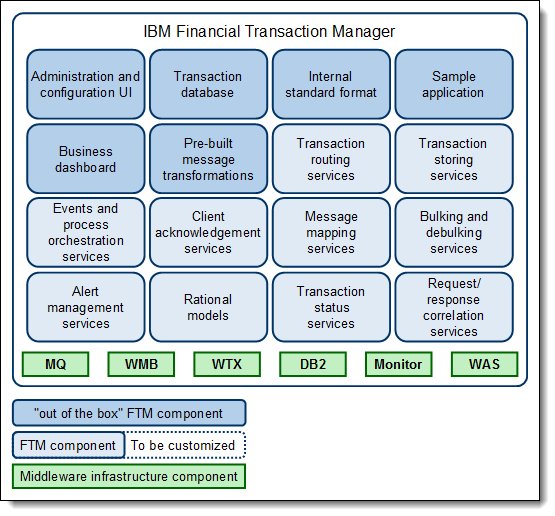 Financial Transaction Manager components