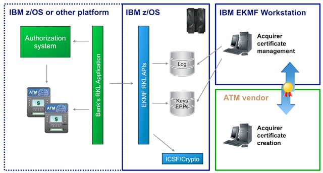 IBM Enterprise Key Management support for ATM RKL