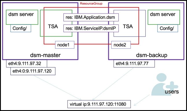 Figure 1. Data Server Manager HA structure