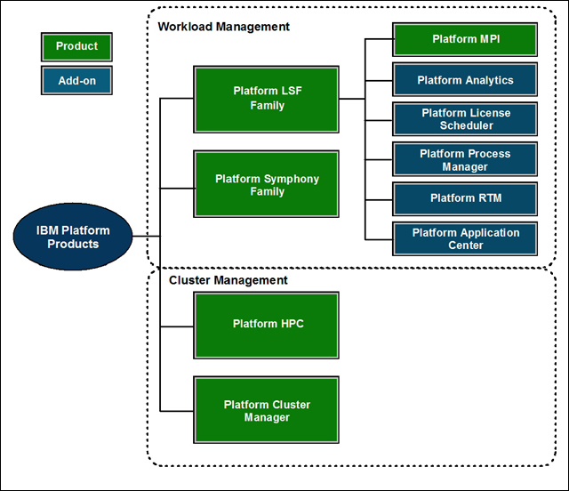 Figure 1. IBM Platform Computing solutions