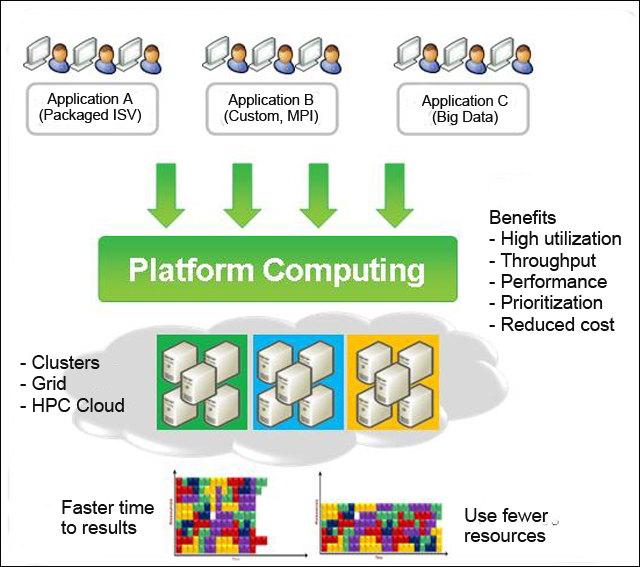  IBM Platform Computing architectural concept
