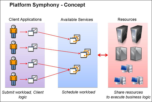 Figure 3. IBM Platform Symphony concept