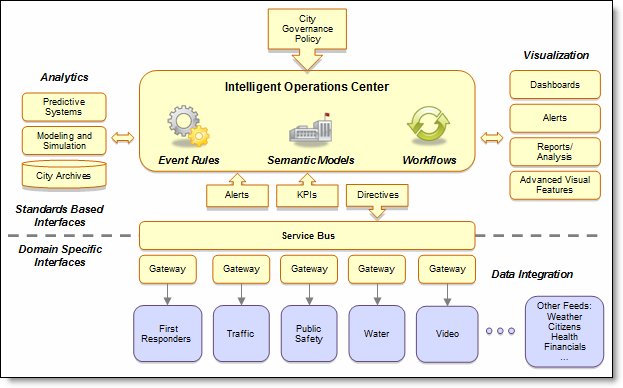 IBM Intelligent Operations Center architecture