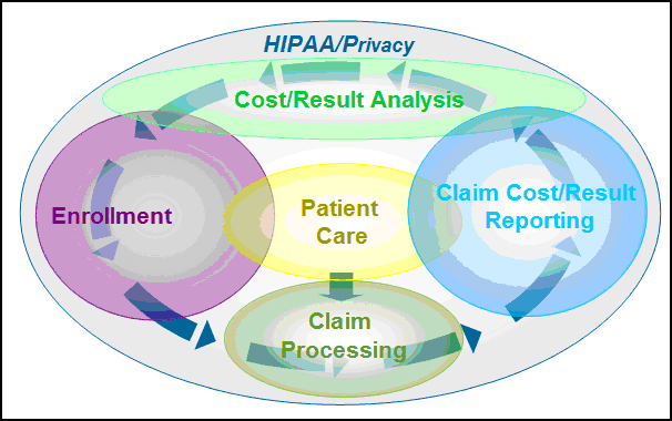 Figure 1. Today’s Healthcare Payer infrastructure – more than just claims