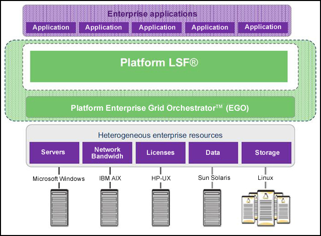 IBM Platform LSF overview