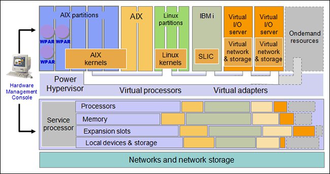 Detailed diagram of PowerVM architecture