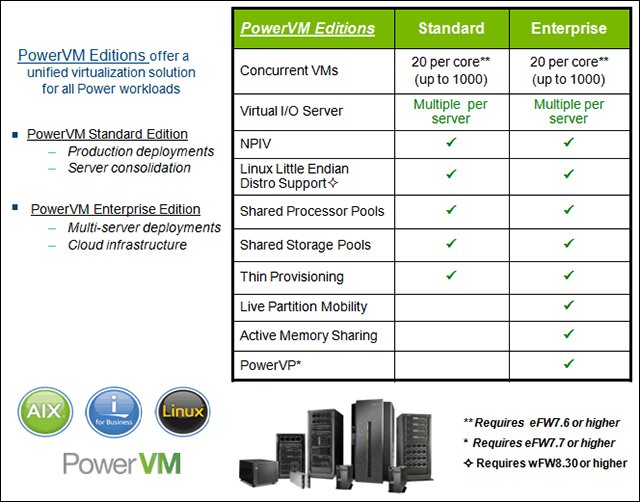 Chart that compares Standard and Enterprise editions' capabilities