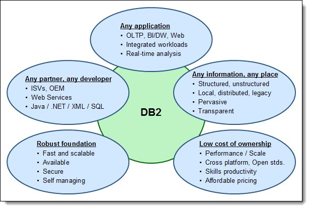 DB2 solutions