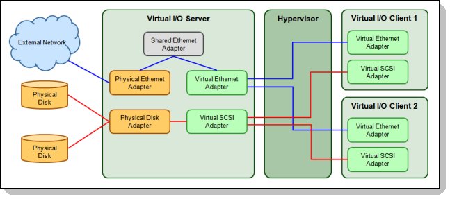 Figure 3. Simple Virtual I/O Server configuration