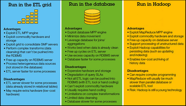 Figure 3 illustrates the advantages and disadvantages for running big data workloads in the 3 different environments.