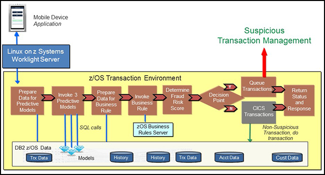 Figure 3 Example z13 solution architecture for a mobile application