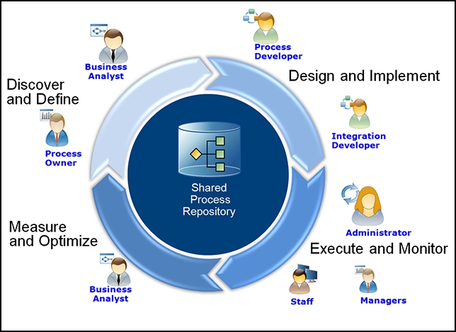 IBM Business Process Manager application development lifecycle