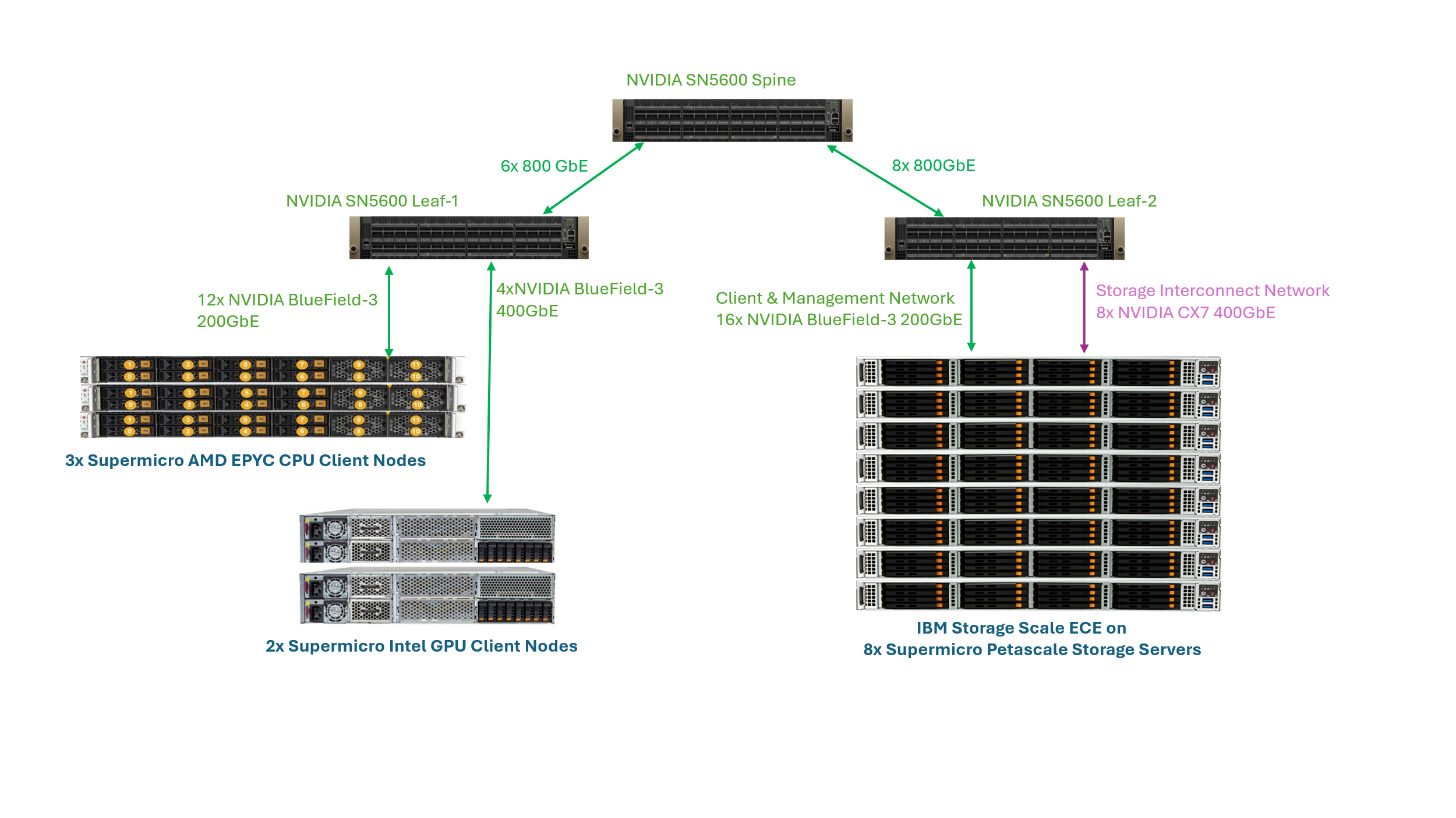 Figure. KV cache benchmark setup with NVIDIA Dynamo, NVIDIA Spectrum-X, IBM Storage Scale, and Supermicro hardware KV cache benchmark setup with NVIDIA Dynamo, NVIDIA Spectrum-X, IBM Storage Scale ECE, and Supermicro hardware