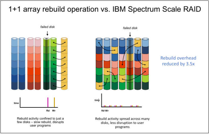 Figure: Array rebuild operation Comparison diagram titled "1+1 array rebuild operation vs. IBM Spectrum Scale RAID" showing two side-by-side illustrations. On the left, a 1+1 conventional array with a failed disk (indicated by a downward arrow) shows rebuild arrows concentrating on just a few disks, with a time graph below showing a single tall pink read spike (Rd) and a yellow write spike (Wr), and a caption reading "Rebuild activity confined to just a few disks – slow rebuild, disrupts user programs". On the right, an IBM Spectrum Scale RAID declustered array with the same failed-disk scenario shows rebuild arrows spreading across all remaining disks, with a time graph below showing many small, evenly distributed coloured spikes labelled "Rd-Wr", and a caption reading "Rebuild activity spread across many disks, less disruption to user programs". A label to the right reads "Rebuild overhead reduced by 3.5x".