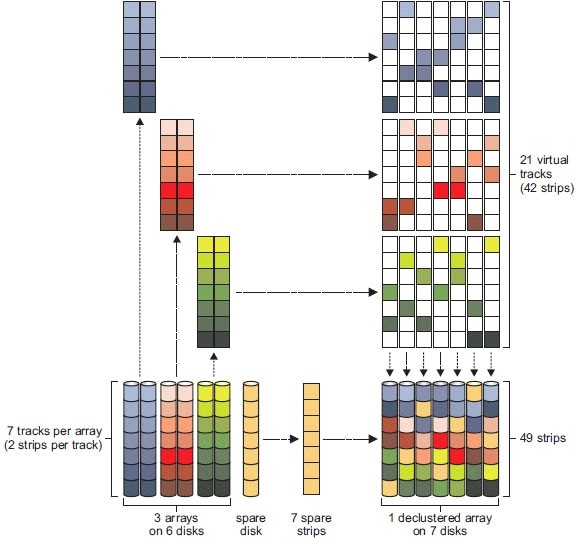 Figure: Declustered array versus a 1+1 array IBM Storage Scale RAID declustered array diagram showing the reorganisation of data from 3 conventional arrays on 6 disks (with 7 tracks per array and 2 strips per track) plus a spare disk with 7 spare strips, into a single declustered array on 7 disks containing 49 strips. On the right side, three colour-coded grid representations show 21 virtual tracks (42 strips) mapped across the 7 disks of the declustered array. Arrows connect each of the three original arrays to their corresponding virtual track grids in the declustered layout, illustrating how data, parity, and spare space are distributed evenly across all disks.