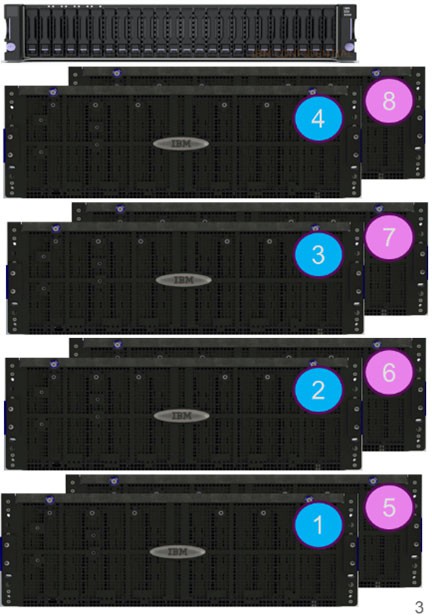 Figure: General positioning of available IBM Storage Scale System models Positioning diagram showing IBM Storage Scale System 6000, 3500, and expansion models along axes of performance and capacity