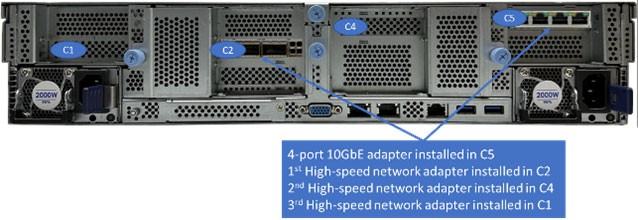 Figure: IBM Storage Scale System dual-socket Utility Node EMS adapter layout Rear panel photograph of the IBM Storage Scale System dual-socket Utility Node EMS with four adapter slots highlighted: C1, C2, C4, and C5. An annotation label reads: 4-port 10GbE adapter installed in C5; 1st High-speed network adapter installed in C2; 2nd High-speed network adapter installed in C4; 3rd High-speed network adapter installed in C1.