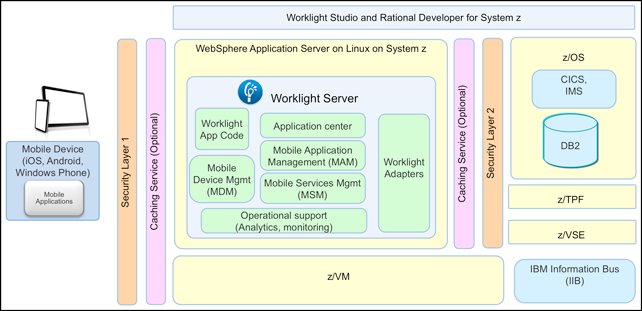 Architecture overview diagram for a mobile environment on System z